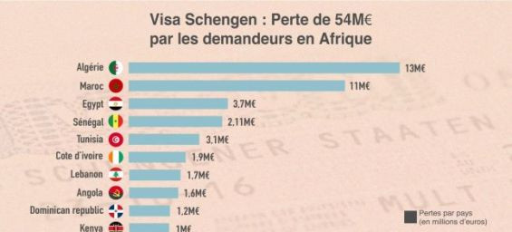 Schengen Visa Rejections : Algerians spend €13 million, Moroccans €11 million