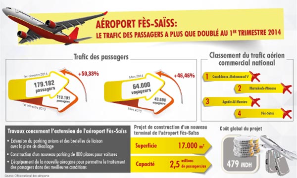 Transport aréien : L'aéroport de Fès Saïss prend son envol