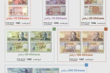 بنك المغرب يعلن سحب بعض فئات الأوراق البنكية من التداول