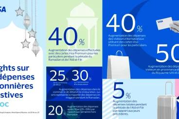 Ramadan et Aïd : Les dépenses des Marocains augmentent de 40% (Visa)